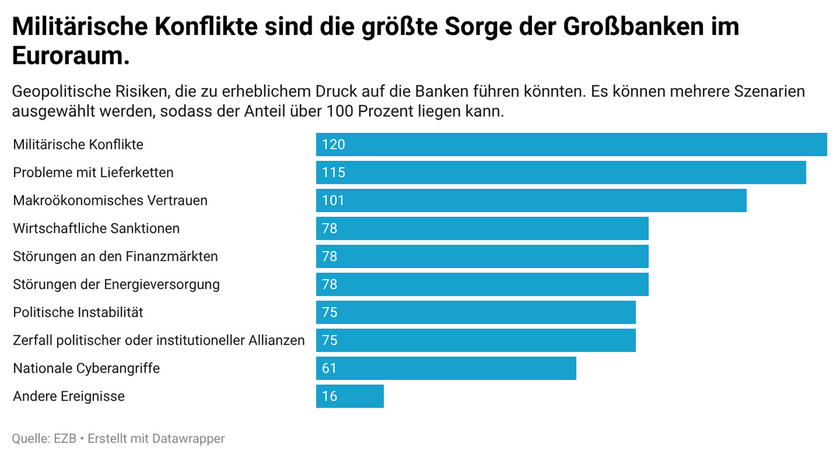 LyrEB-milit-rische-konflikte-sind-die-gr-te-sorge-der-gro-banken-im-euroraum.-6a72fb9c072a6-6a72fb9c074c2.png