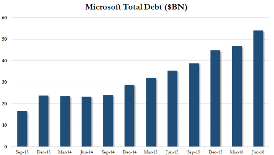 Microsoft kauft eigene Aktien in Milliardenhöhe zurück