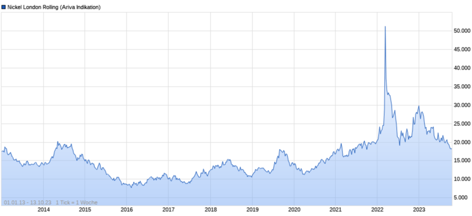 Nickelpreis-Chart-65293e7346355-65293e73486b0.png