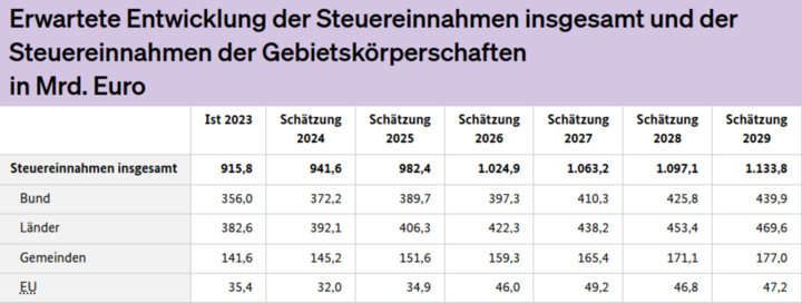 Quelle-Arbeitskreis-Steuersch-tzungen-6762a5aa3f08e-6762a5aa4103c.png