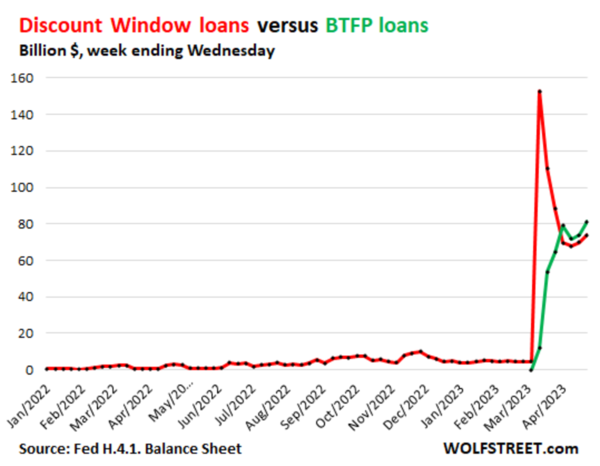 US-Fed-Balance-sheet-2023-04-27-discount-window-v-BTFP-644d1e7284b66-644d1e7284c5b.png