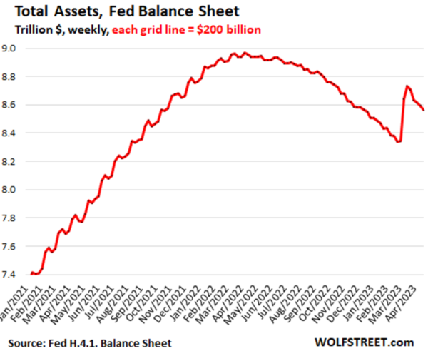 US-Fed-Balance-sheet-2023-04-27-total-assets-detail-644cf8c5b0cf2-644cf8c5b0eab.png