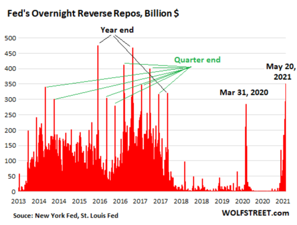 US-Fed-reverse-repos-2021-05-20-daily-2013-60a778c3b99b6-60a778c3b9e4b.png