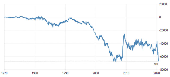 US-trade-deficit-50years-5f7f6613b5ac9-5f7f6613b7d91.PNG