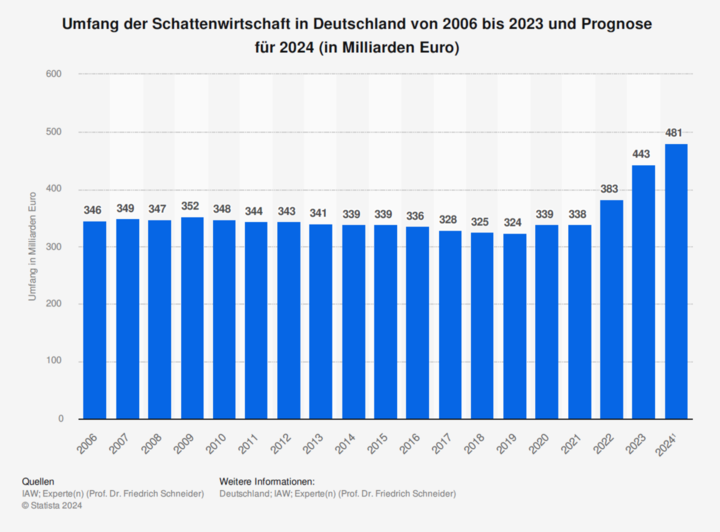 Umfang-Schattenwirtschaft-674d616fd7739-674d616fd7a1c.png