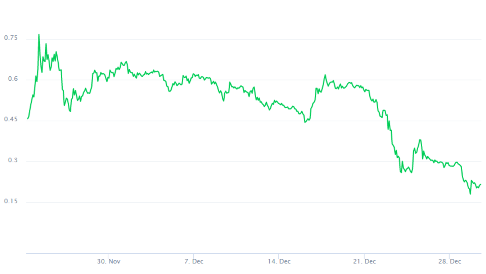 Bitcoin-Rivale Ripple crasht um 50 Prozent in einer Woche