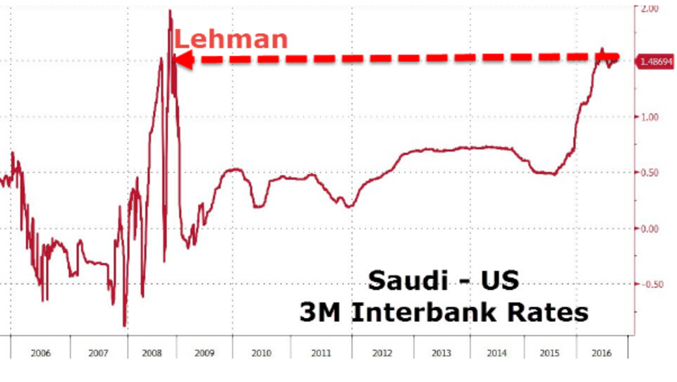 Banken auf der Kippe: Crash-Gefahr in Saudi-Arabien