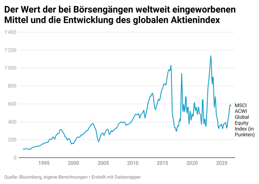 a86Y0-der-wert-der-bei-b-rseng-ngen-weltweit-eingeworbenen-mittel-und-die-entwicklung-des-globalen-aktienindex-6a353a0982ff7-6a353a0984fac.png