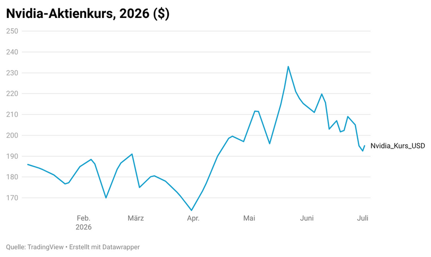 an508-nvidia-aktienkurs-2026-6a4632bd63d69-6a4632bd63f91.png