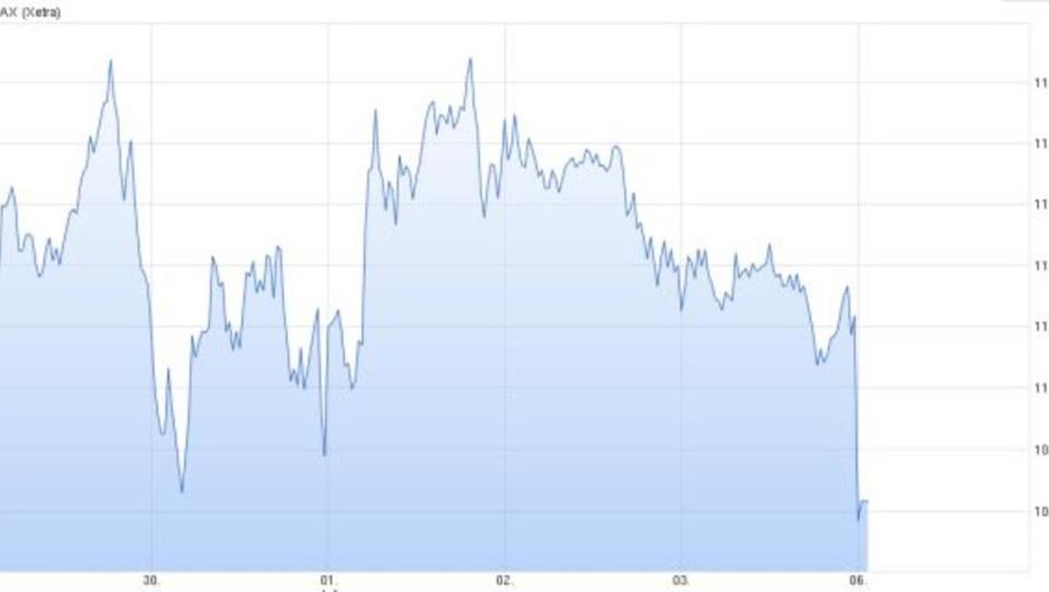Börse: Dax verliert deutlich