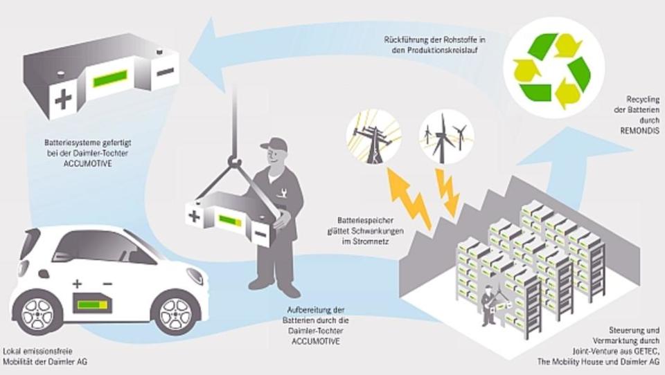 Batterie-Recycling von Elektroautos ermöglicht effizientere Nutzung von Ökostrom