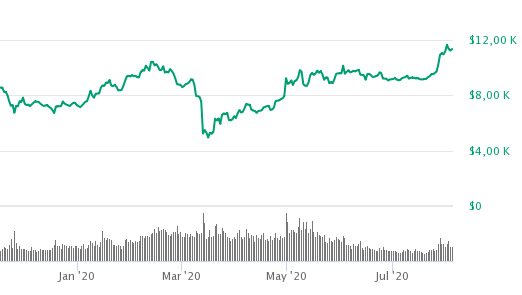 Bitcoin steigt auf höchsten Stand seit elf Monaten