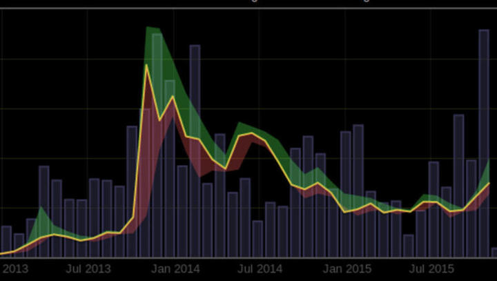Warum steigt der Bitcoin-Kurs?