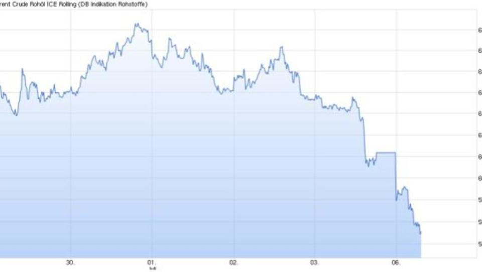 Ölpreise sinken: Anleger scheuen das Risiko