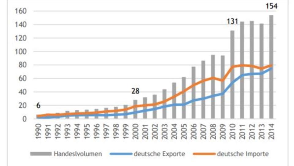 China wird zum Risiko für deutsche Exporteure