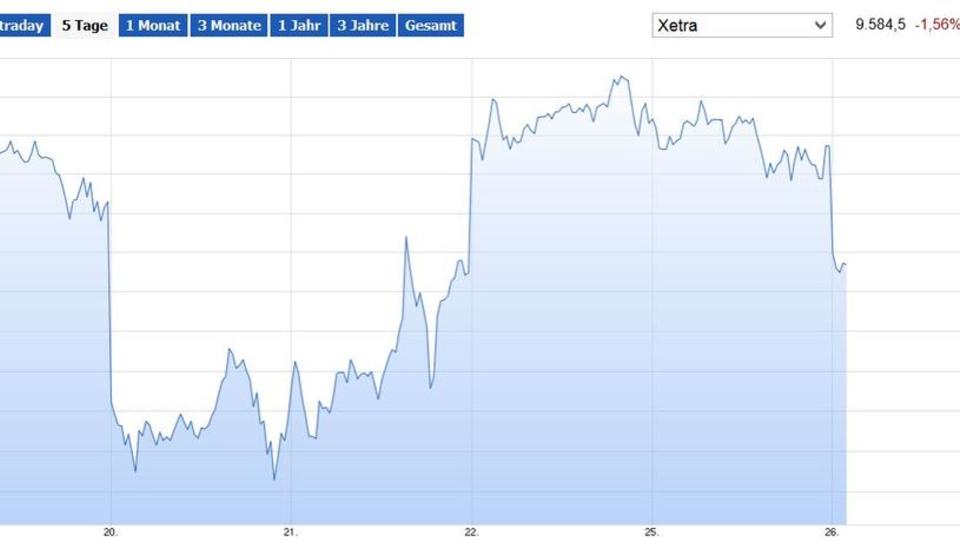 Börse: Dax verliert, Ölpreis sackt ab