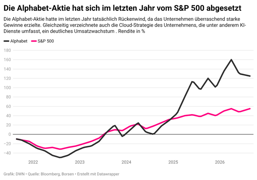 dcxWK-die-alphabet-aktie-hat-sich-im-letzten-jahr-vom-s-p-500-abgesetzt-6a903d3919c36-6a903d391aefc.png