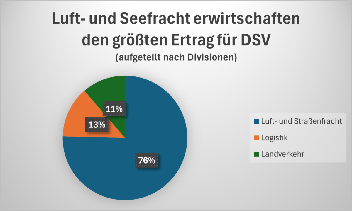 dsv-aktien-gewinn-dwn-66e804b58192f-66e804b581bd1.png