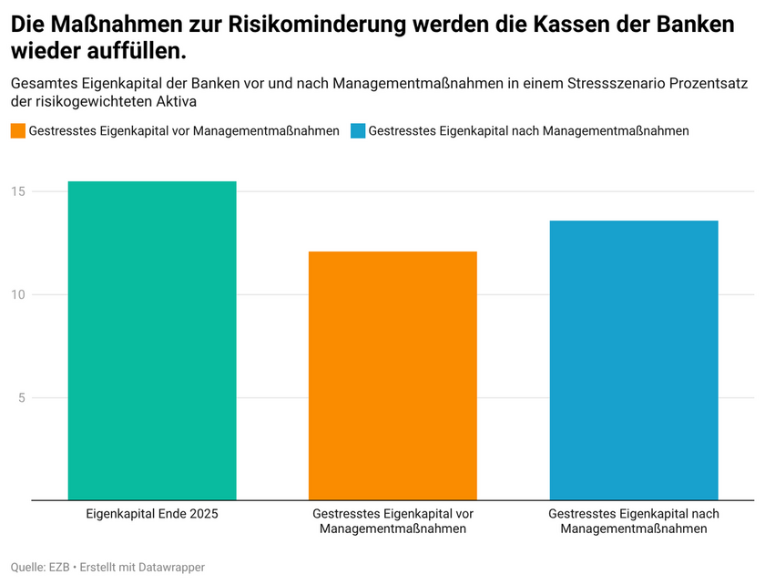 dzw7x-die-ma-nahmen-zur-risikominderung-werden-die-kassen-der-banken-wieder-auff-llen.-6a72fd0b40d4e-6a72fd0b40ef6.png