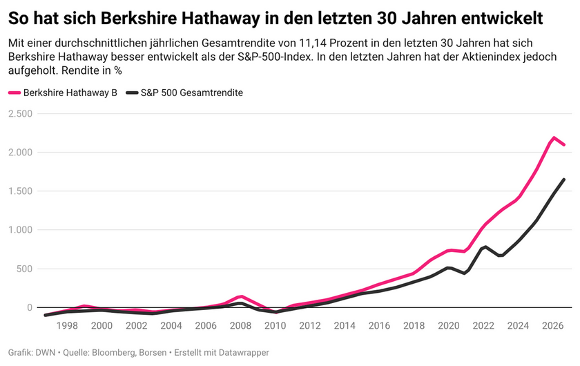 ed2Cb-so-hat-sich-berkshire-hathaway-in-den-letzten-30-jahren-entwickelt-6a903f6a316f8-6a903f6a3371b.png