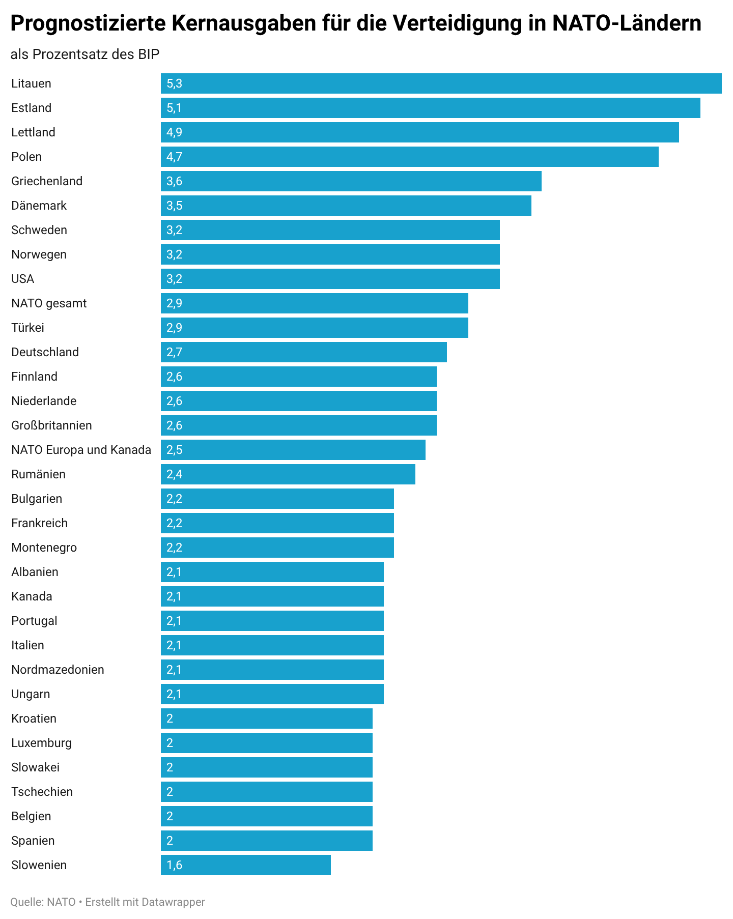 efCDg-prognostizierte-kernausgaben-f-r-die-verteidigung-in-nato-l-ndern-6a50de33d7e6d-6a50de33d84c1.png efCDg-prognostizierte-kernausgaben-f-r-die-verteidigung-in-nato-l-ndern-6a50de33d7e6d-6a50de33d84c1.png