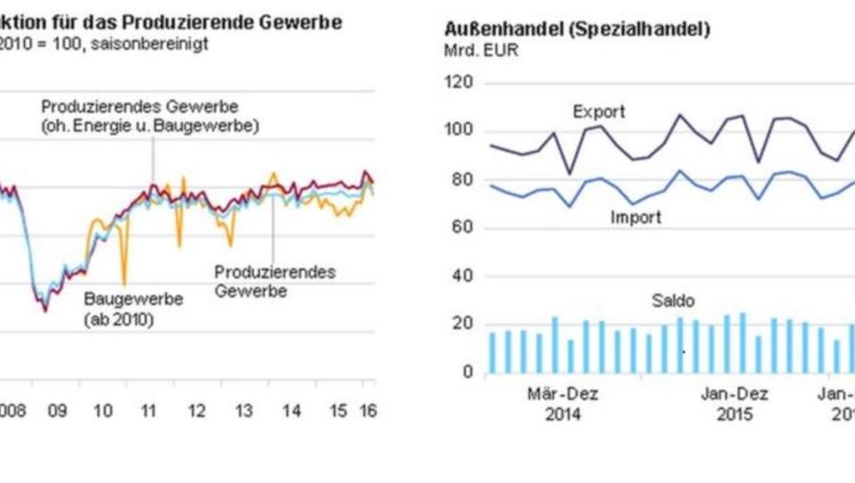 Deutsche Exporte in die USA brechen ein
