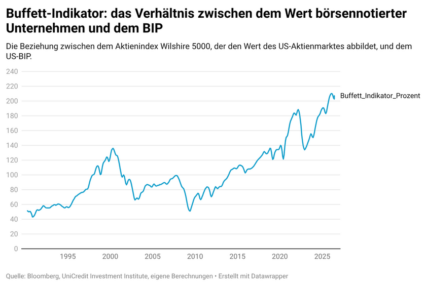 lIqDR-buffett-indikator-das-verh-ltnis-zwischen-dem-wert-b-rsennotierter-unternehmen-und-dem-bip-6a353ef58293c-6a353ef582a67.png
