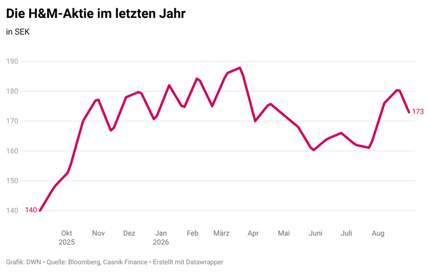 mBnV7-die-h-m-aktie-im-letzten-jahr-6a9a96edcb9ef-6a9a96edcbb01.png
