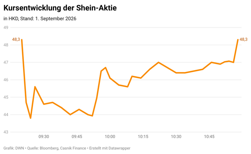 mZw80-kursentwicklung-der-shein-aktie-6a9a955db09c6-6a9a955db2990.png