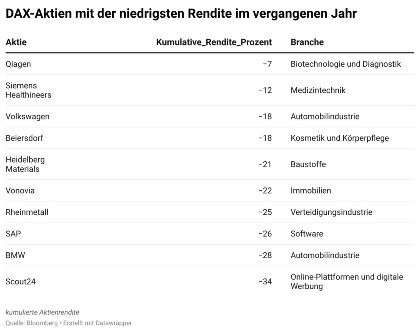 oKD3y-dax-aktien-mit-der-niedrigsten-rendite-im-vergangenen-jahr-6a7c46b2a20a6-6a7c46b2a21fc.png