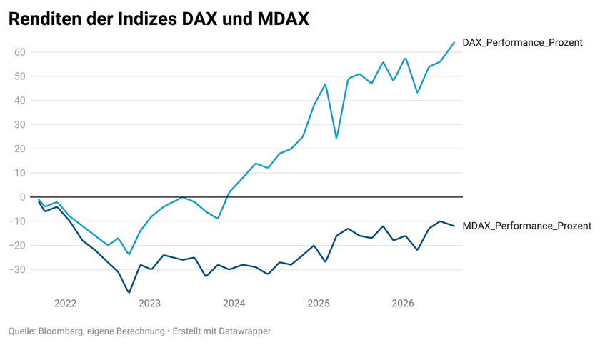 qVAnT-renditen-der-indizes-dax-und-mdax-6a7c4528b7d83-6a7c4528b8152.png