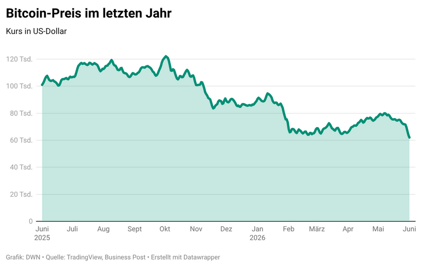 qo61v-bitcoin-preis-im-letzten-jahr-6a294ee47bf81-6a294ee47c0a0.png
