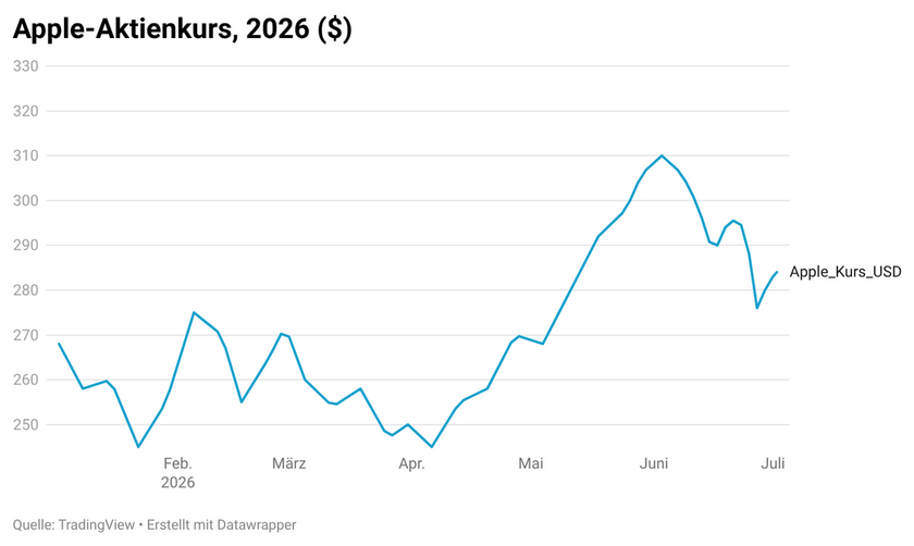rlyVb-apple-aktienkurs-2026-6a4633f5edda9-6a4633f5ee1b9.png