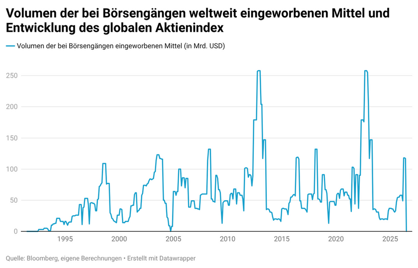 rrK1y-volumen-der-bei-b-rseng-ngen-weltweit-eingeworbenen-mittel-und-entwicklung-des-globalen-aktienindex-6a353b41a1722-6a353b41a1838.png