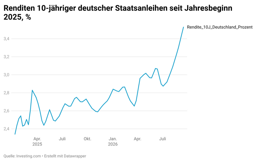 s4bZr-renditen-10-j-hriger-deutscher-staatsanleihen-seit-jahresbeginn-2025-6aaba8c7e53a5-6aaba8c7e54cc.png