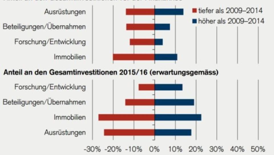 Schweizer Mittelständler investieren in Immobilien