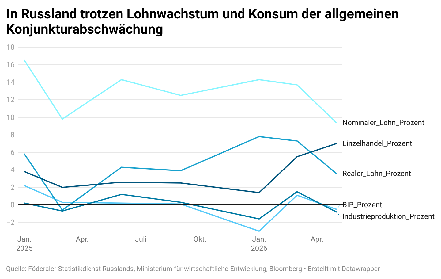svP7Z-in-russland-trotzen-lohnwachstum-und-konsum-der-allgemeinen-konjunkturabschw-chung-6a7ecb8e43938-6a7ecb8e43b3b.png svP7Z-in-russland-trotzen-lohnwachstum-und-konsum-der-allgemeinen-konjunkturabschw-chung-6a7ecb8e43938-6a7ecb8e43b3b.png