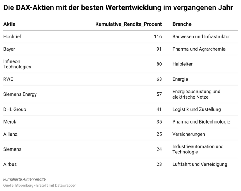 sw60l-die-dax-aktien-mit-der-besten-wertentwicklung-im-vergangenen-jahr-6a7c4618ad18f-6a7c4618af14a.png