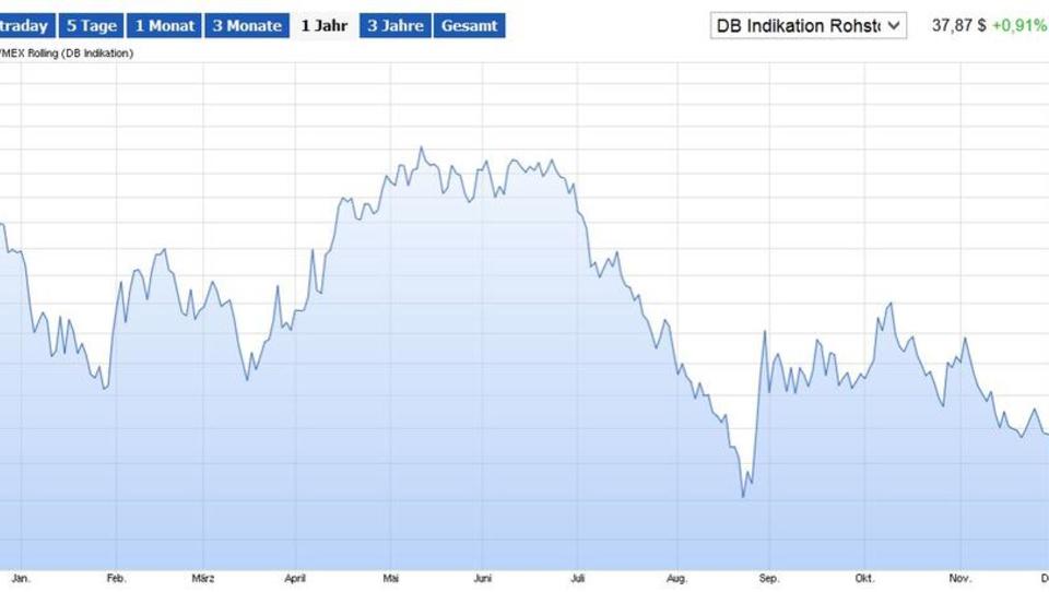Goldman Sachs: Ölpreis kann unter 20-Dollar-Marke fallen